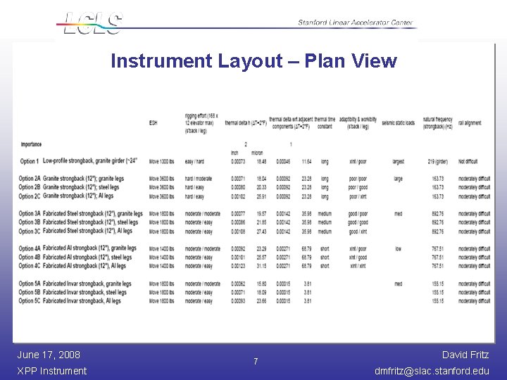 Instrument Layout – Plan View June 17, 2008 XPP Instrument 7 David Fritz dmfritz@slac.