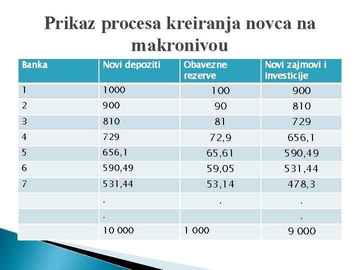 Prikaz procesa kreiranja novca na makronivou Banka Novi depoziti 1 1000 2 Obavezne rezerve