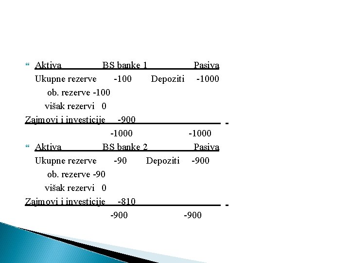 Aktiva BS banke 1 Pasiva Ukupne rezerve -100 Depoziti -1000 ob. rezerve -100 višak