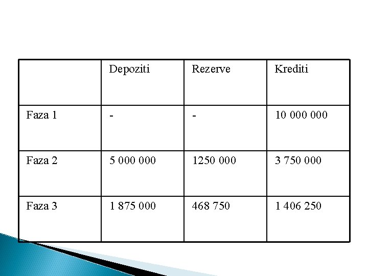 Depoziti Rezerve Krediti Faza 1 - - 10 000 Faza 2 5 000 1250