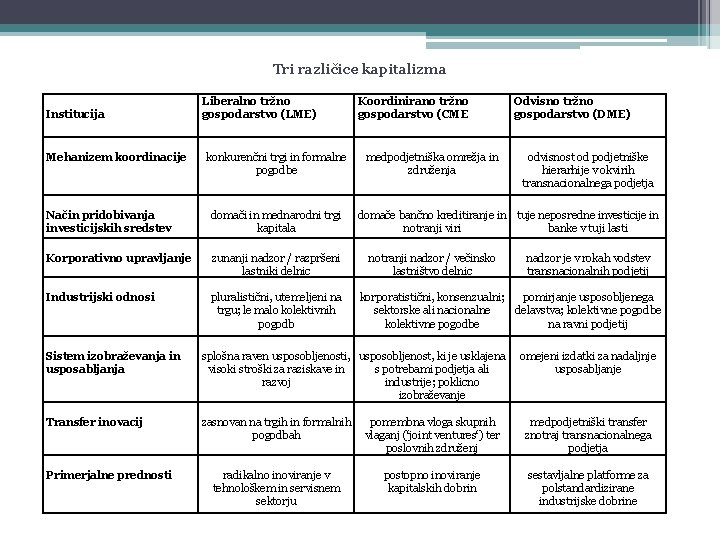 Tri različice kapitalizma Institucija Mehanizem koordinacije Liberalno tržno gospodarstvo (LME) konkurenčni trgi in formalne