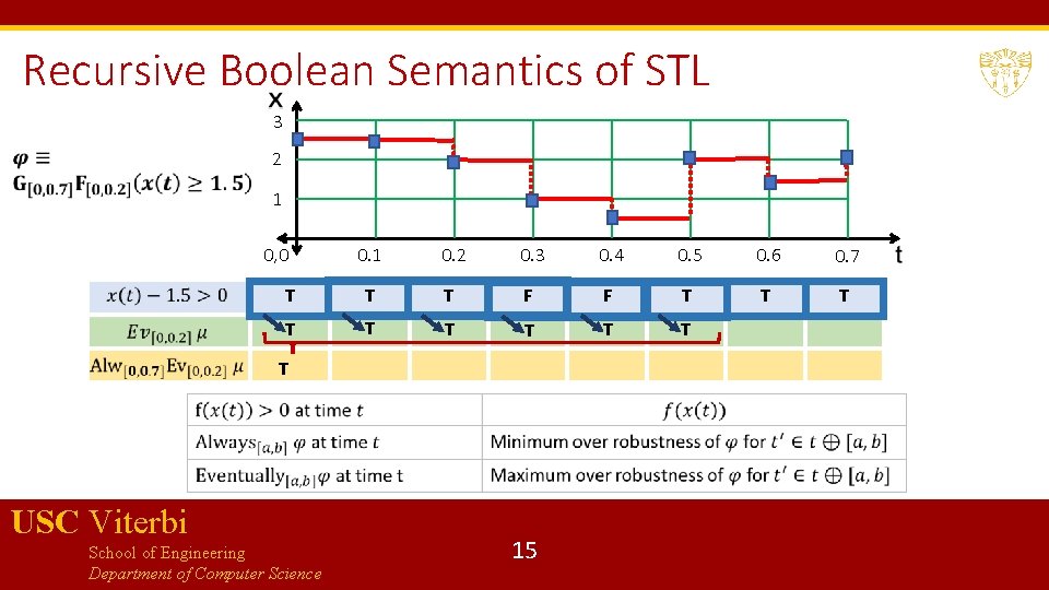 Recursive Boolean Semantics of STL 3 2 1 0. 2 0. 3 0. 4