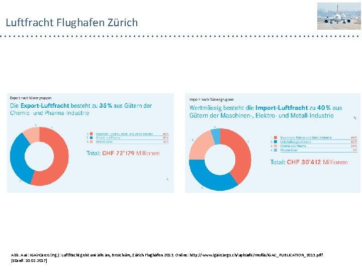 Luftfracht Flughafen Zürich Abb. Aus: IGAir. Carco (Hg. ): Luftfracht geht uns alle an,