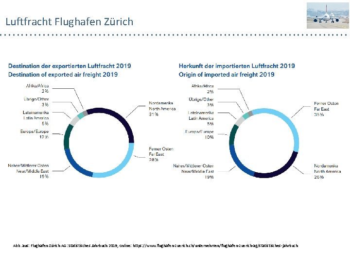 Luftfracht Flughafen Zürich Abb. aus: Flughafen Zürich AG: Statistisches Jahrbuch 2019, online: https: //www.