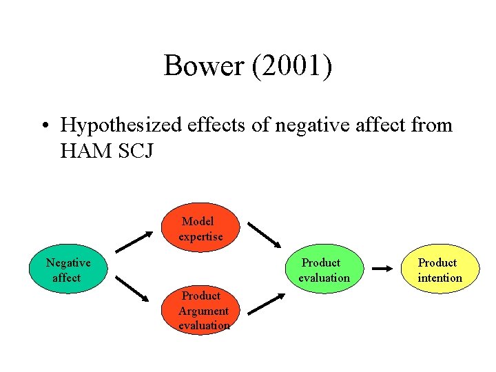 Bower (2001) • Hypothesized effects of negative affect from HAM SCJ Model expertise Negative