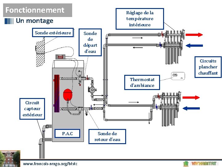 Fonctionnement Réglage de la température intérieure Un montage Sonde extérieure Sonde de départ d’eau