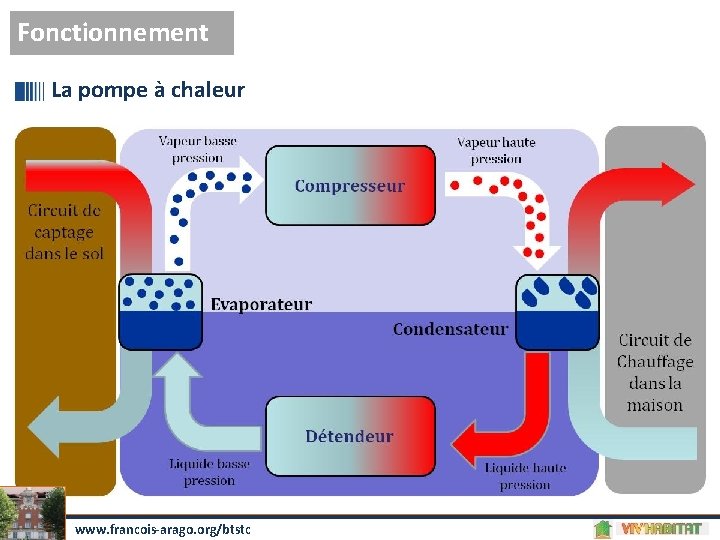 Fonctionnement La pompe à chaleur www. francois-arago. org/btstc 