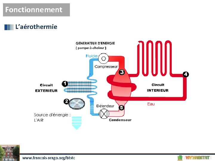 Fonctionnement L’aérothermie www. francois-arago. org/btstc 