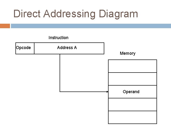 Direct Addressing Diagram Instruction Opcode Address A Memory Operand 