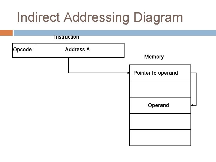 Indirect Addressing Diagram Instruction Opcode Address A Memory Pointer to operand Operand 
