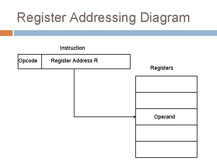 Register Addressing Diagram Instruction Opcode Register Address R Registers Operand 