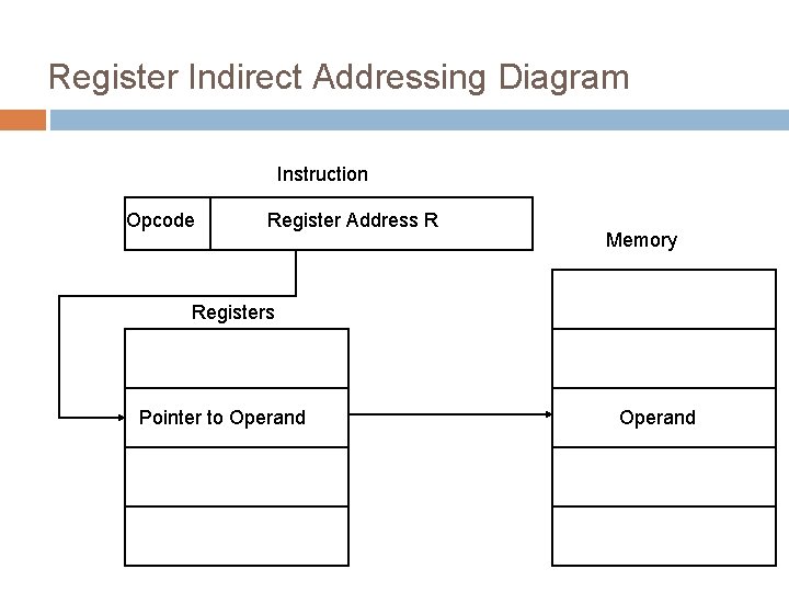 Register Indirect Addressing Diagram Instruction Opcode Register Address R Memory Registers Pointer to Operand