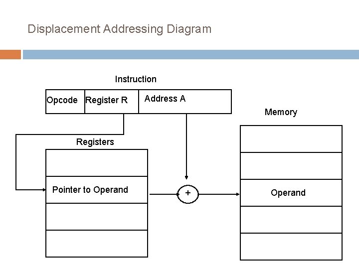 Displacement Addressing Diagram Instruction Opcode Register R Address A Memory Registers Pointer to Operand