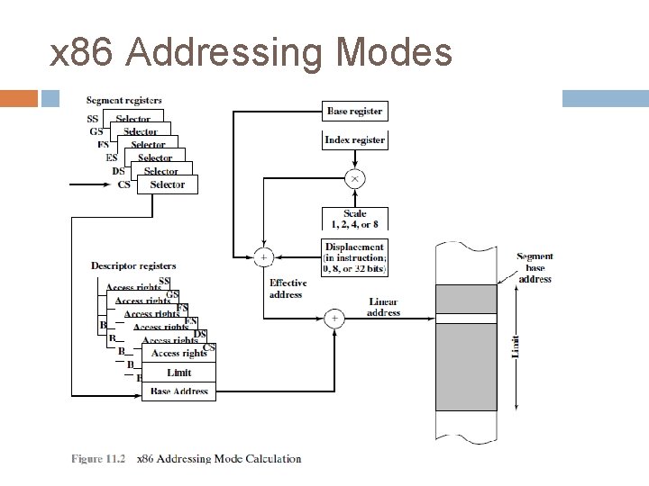 x 86 Addressing Modes 