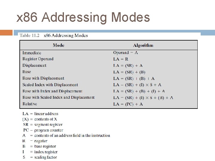 x 86 Addressing Modes 