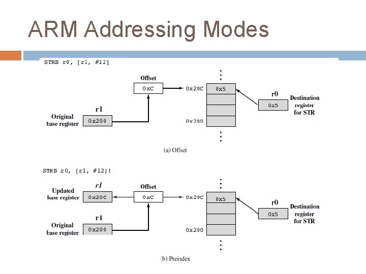 ARM Addressing Modes 