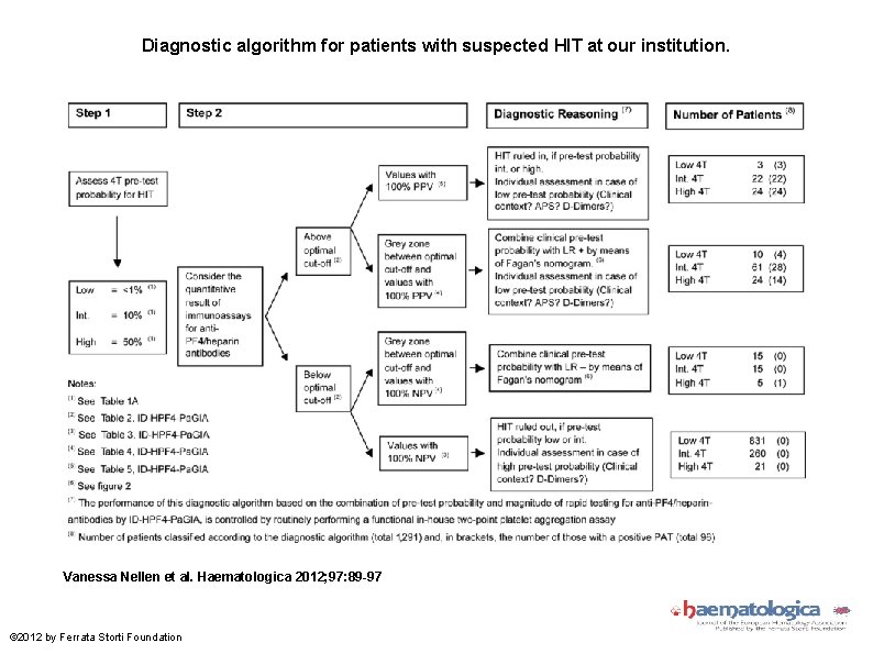 Diagnostic algorithm for patients with suspected HIT at our institution. Vanessa Nellen et al.