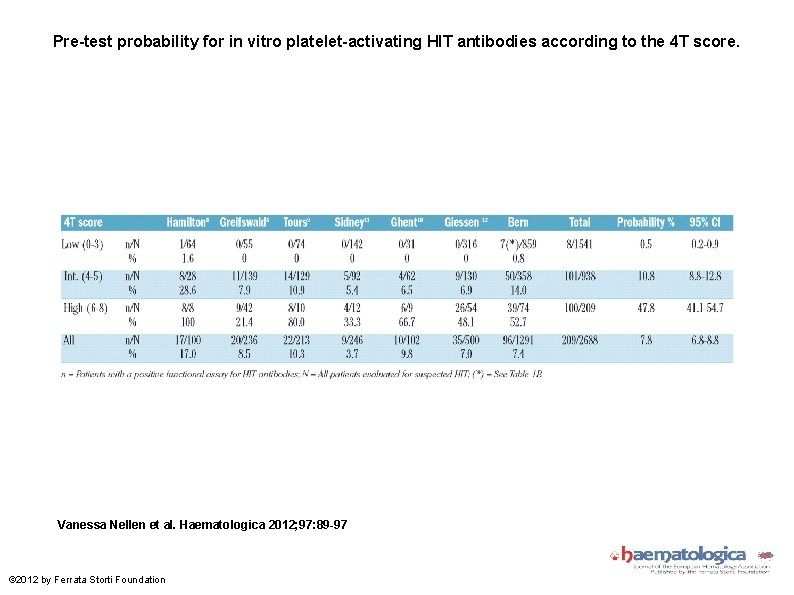 Pre-test probability for in vitro platelet-activating HIT antibodies according to the 4 T score.