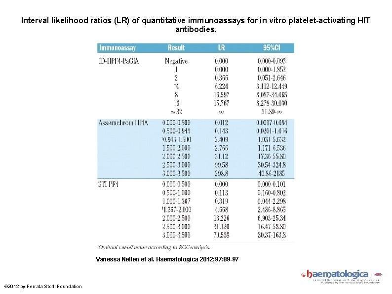 Interval likelihood ratios (LR) of quantitative immunoassays for in vitro platelet-activating HIT antibodies. Vanessa