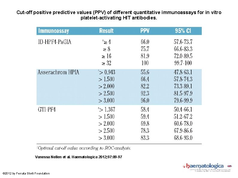 Cut-off positive predictive values (PPV) of different quantitative immunoassays for in vitro platelet-activating HIT