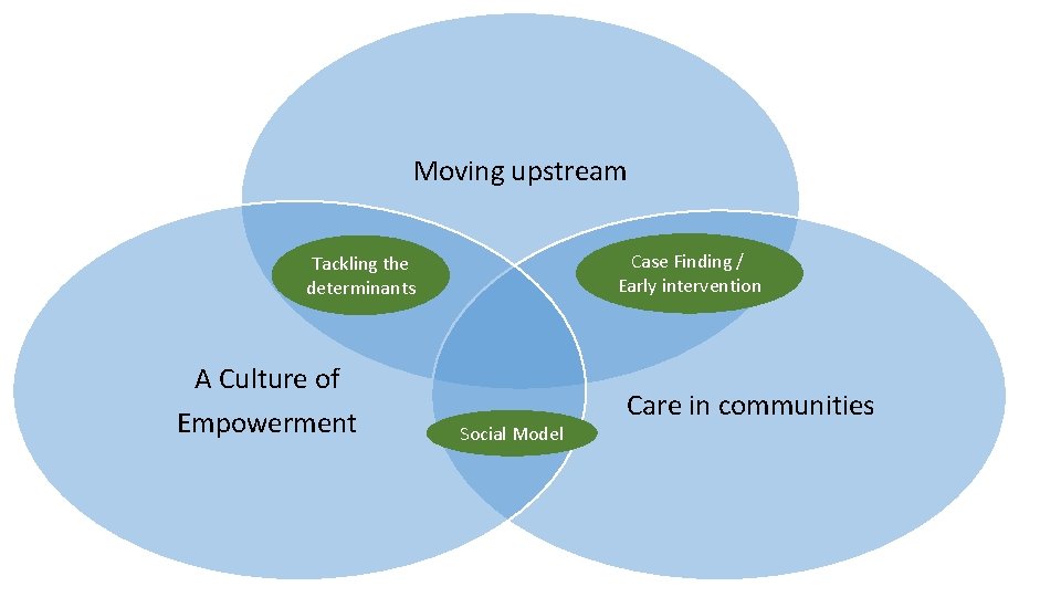Moving upstream Case Finding / Early intervention Tackling the determinants A Culture of Empowerment