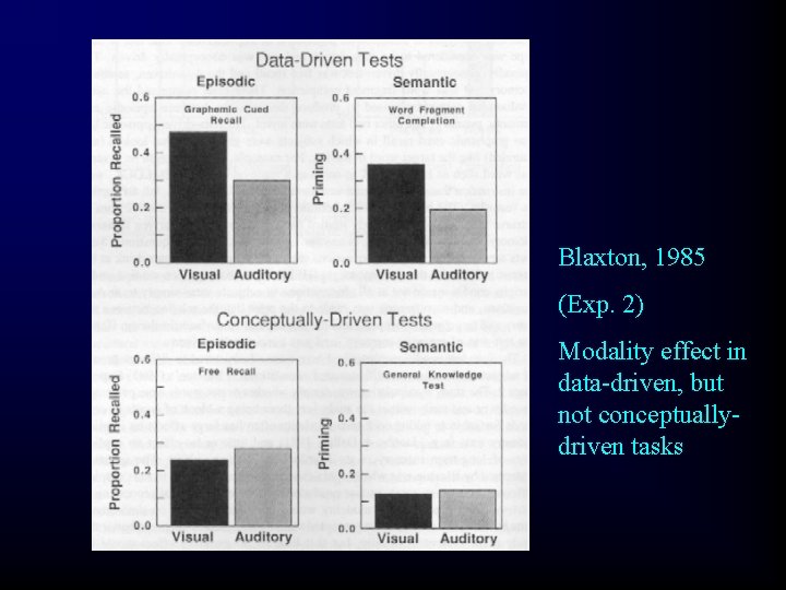 Blaxton, 1985 (Exp. 2) Modality effect in data-driven, but not conceptuallydriven tasks 