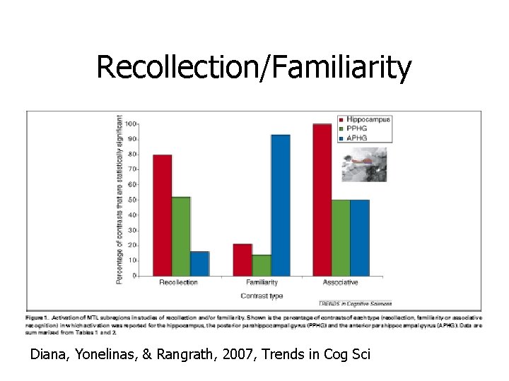 Recollection/Familiarity Diana, Yonelinas, & Rangrath, 2007, Trends in Cog Sci 