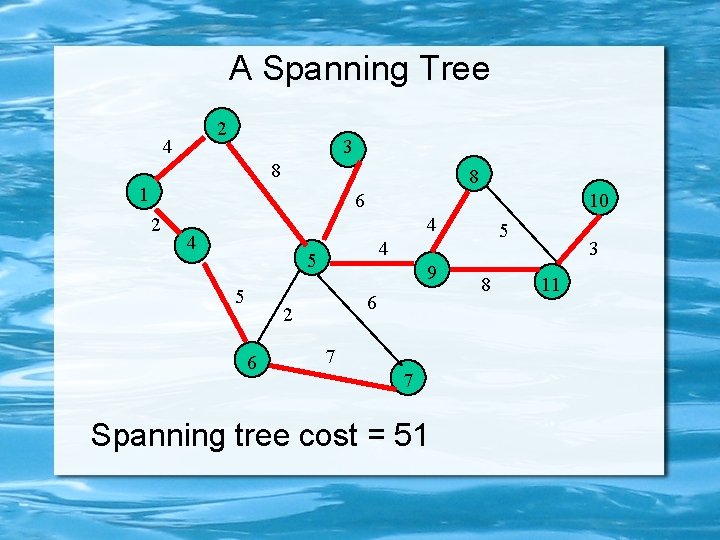 A Spanning Tree 2 4 3 8 8 1 6 2 10 4 4