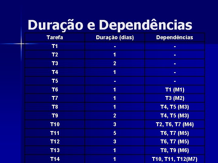 Duração e Dependências Tarefa Duração (dias) Dependências T 1 - - T 2 1