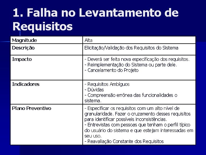 1. Falha no Levantamento de Requisitos Magnitude Alta Descrição Elicitação/Validação dos Requisitos do Sistema