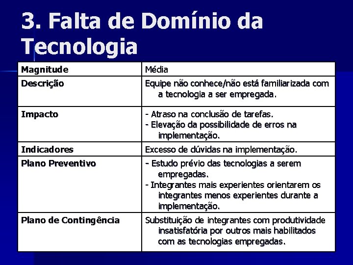 3. Falta de Domínio da Tecnologia Magnitude Média Descrição Equipe não conhece/não está familiarizada