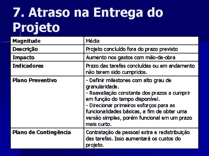 7. Atraso na Entrega do Projeto Magnitude Média Descrição Projeto concluído fora do prazo