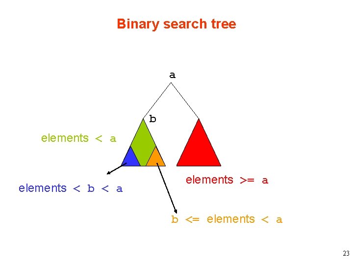 Binary search tree a b elements < a elements < b < a elements
