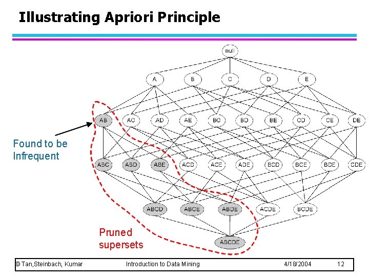 Illustrating Apriori Principle Found to be Infrequent Pruned supersets © Tan, Steinbach, Kumar Introduction