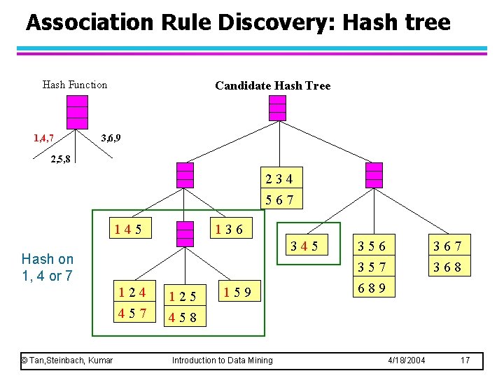 Association Rule Discovery: Hash tree Hash Function 1, 4, 7 Candidate Hash Tree 3,