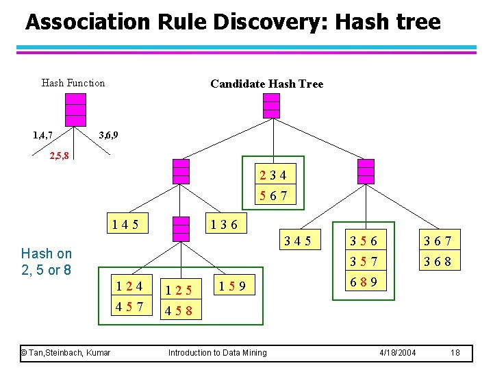 Association Rule Discovery: Hash tree Hash Function 1, 4, 7 Candidate Hash Tree 3,