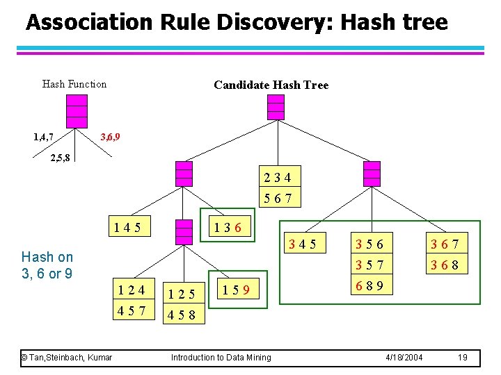 Association Rule Discovery: Hash tree Hash Function 1, 4, 7 Candidate Hash Tree 3,