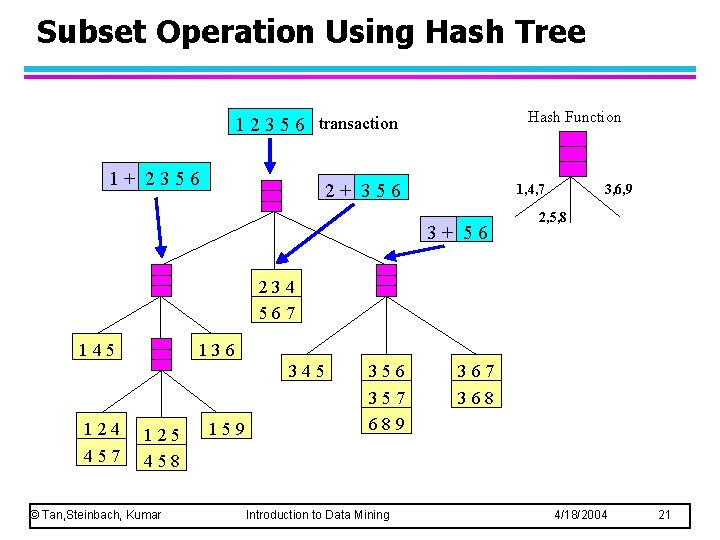 Subset Operation Using Hash Tree Hash Function 1 2 3 5 6 transaction 1+