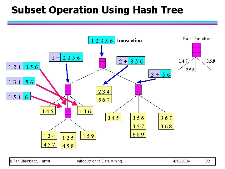 Subset Operation Using Hash Tree Hash Function 1 2 3 5 6 transaction 1+