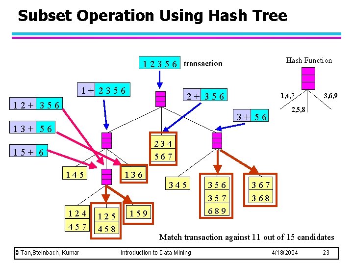 Subset Operation Using Hash Tree Hash Function 1 2 3 5 6 transaction 1+