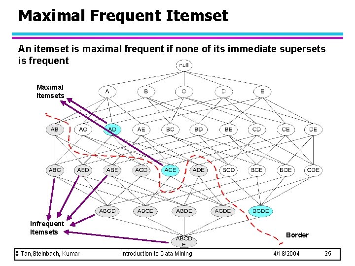 Maximal Frequent Itemset An itemset is maximal frequent if none of its immediate supersets