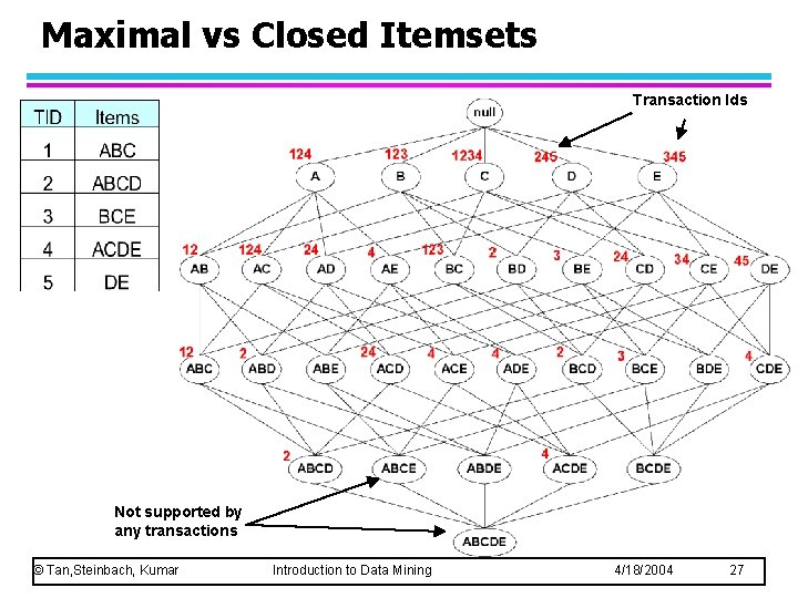 Maximal vs Closed Itemsets Transaction Ids Not supported by any transactions © Tan, Steinbach,