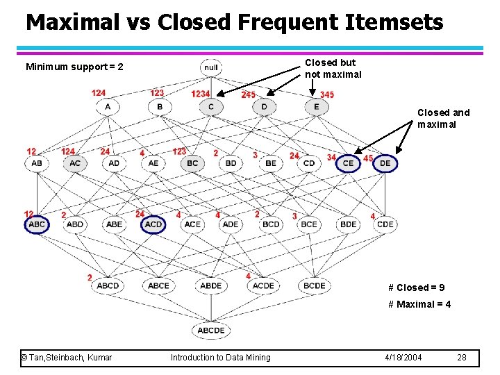 Maximal vs Closed Frequent Itemsets Closed but not maximal Minimum support = 2 Closed