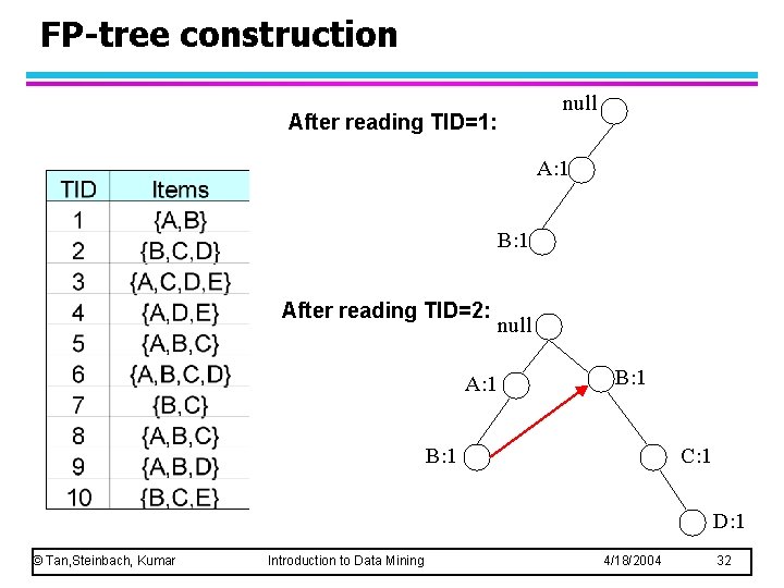 FP-tree construction null After reading TID=1: A: 1 B: 1 After reading TID=2: A: