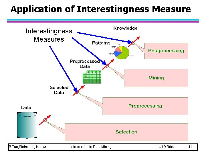 Application of Interestingness Measures © Tan, Steinbach, Kumar Introduction to Data Mining 4/18/2004 41