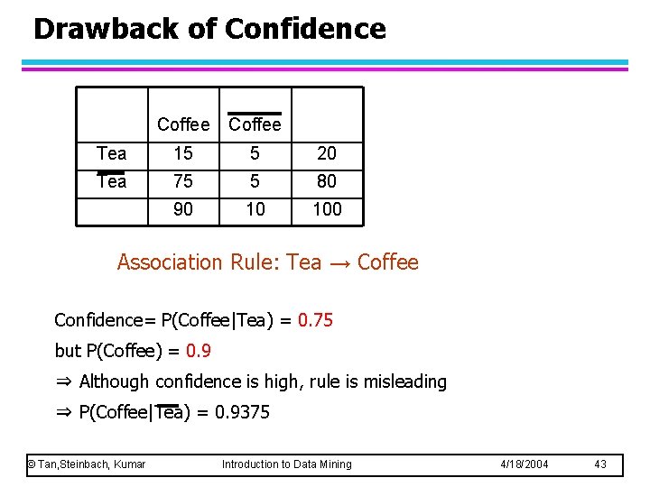 Drawback of Confidence Coffee Tea 15 5 20 Tea 75 5 80 90 10