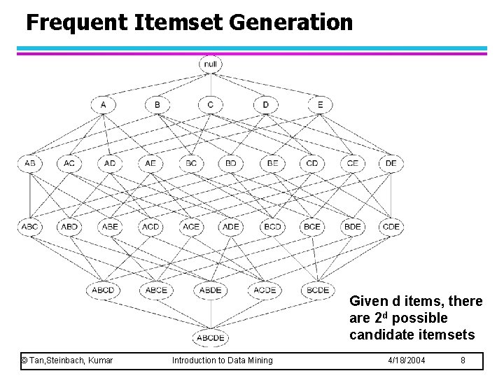 Frequent Itemset Generation Given d items, there are 2 d possible candidate itemsets ©
