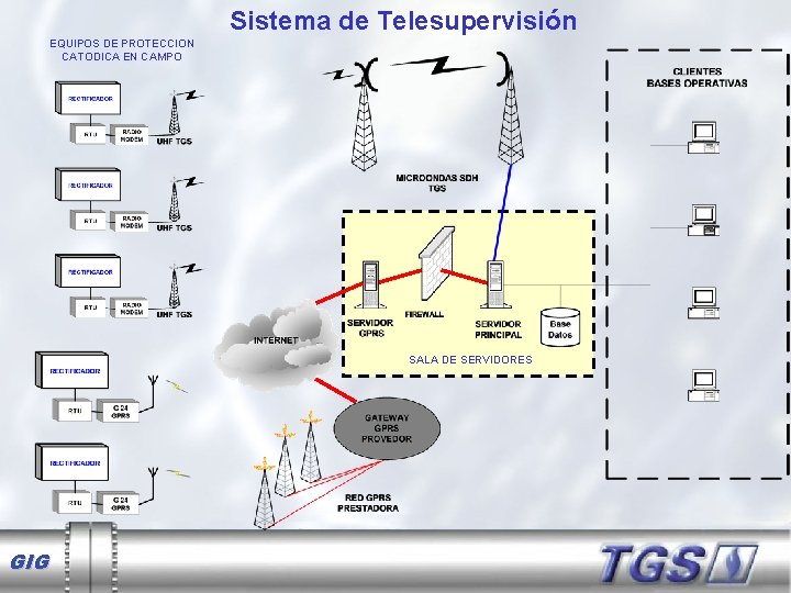 Sistema de Telesupervisión EQUIPOS DE PROTECCION CATODICA EN CAMPO SALA DE SERVIDORES GIG 