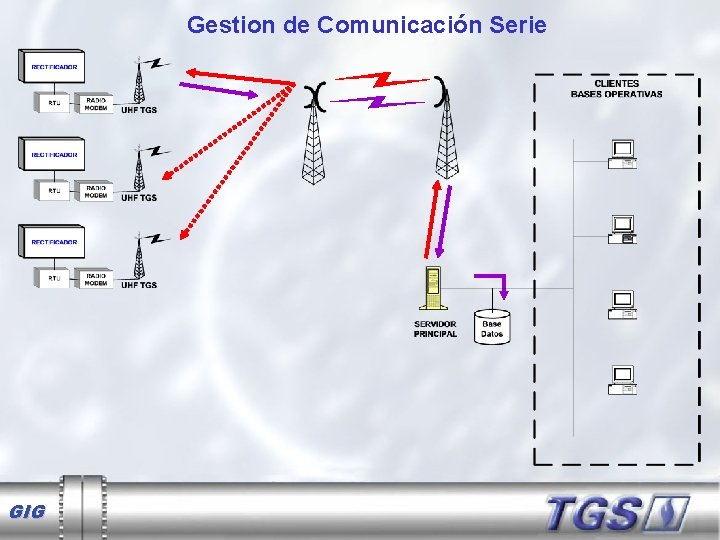 Gestion de Comunicación Serie GIG 