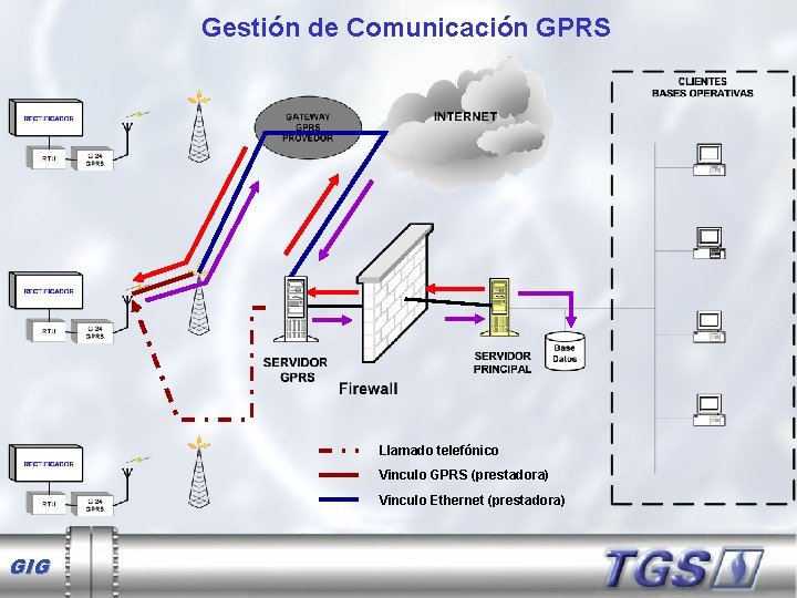 Gestión de Comunicación GPRS Llamado telefónico Vinculo GPRS (prestadora) Vinculo Ethernet (prestadora) GIG 